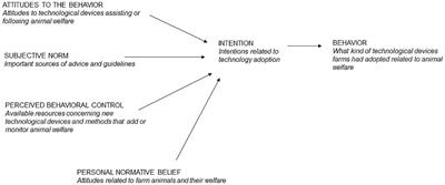 Enabling factors and constraints for the adoption of animal welfare-enhancing technologies among Finnish dairy farmers